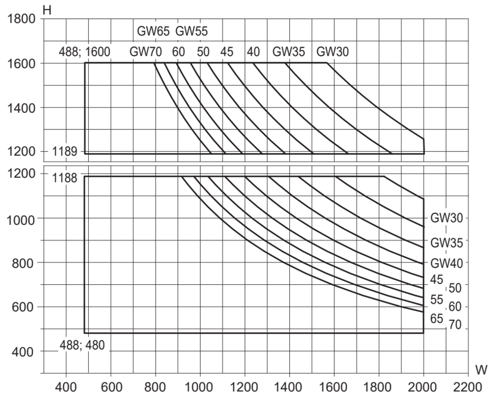 Min/maks-mål, toppsvingt vindu